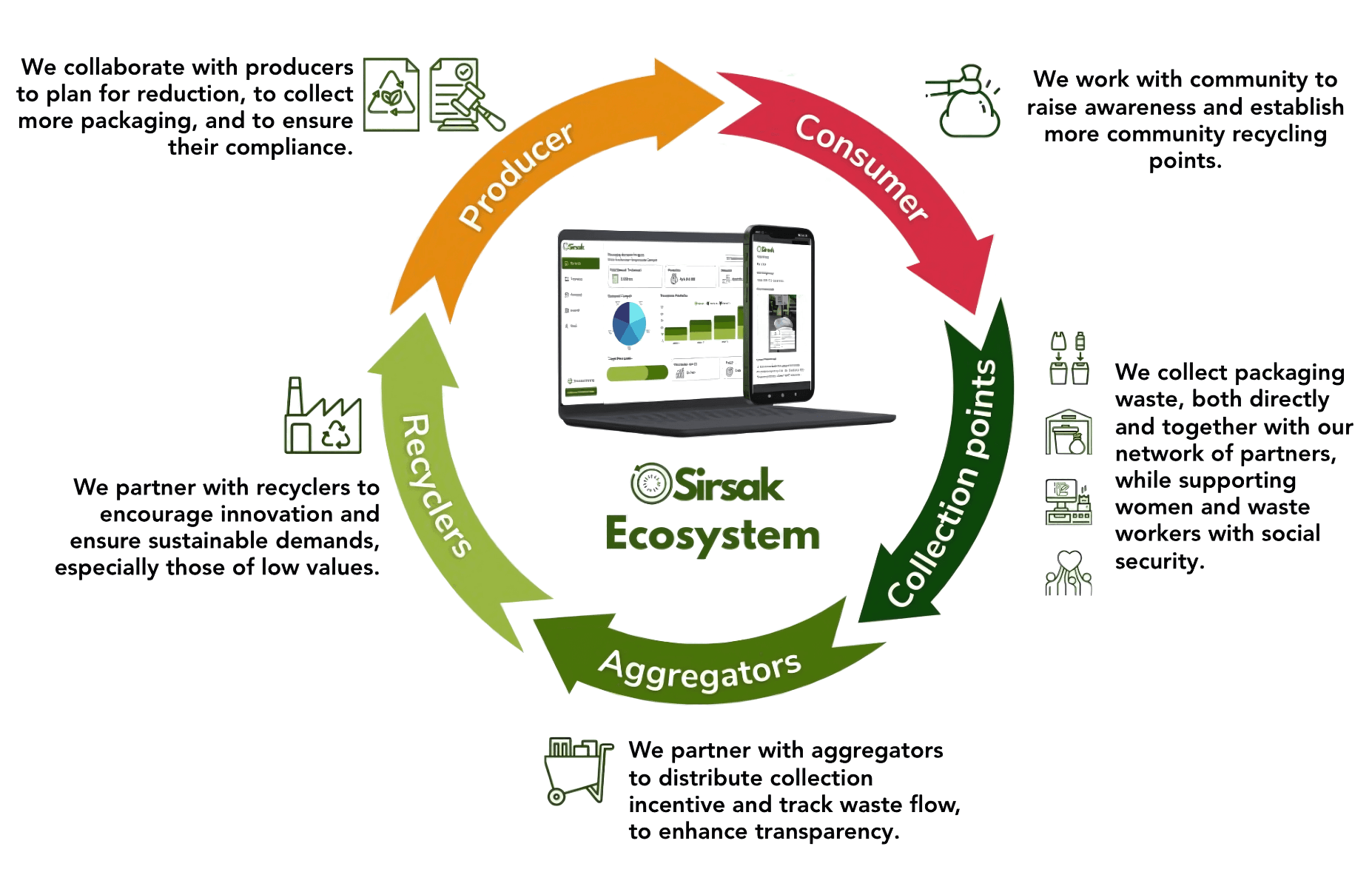 Sirsak Role In supply Chain